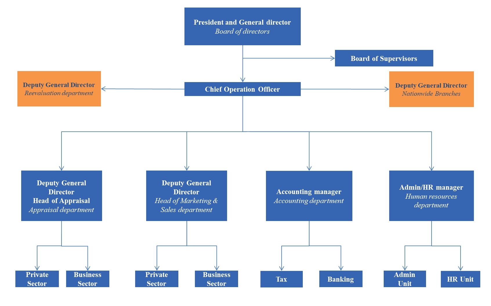 Organizational model - Asia Lotus Valuation